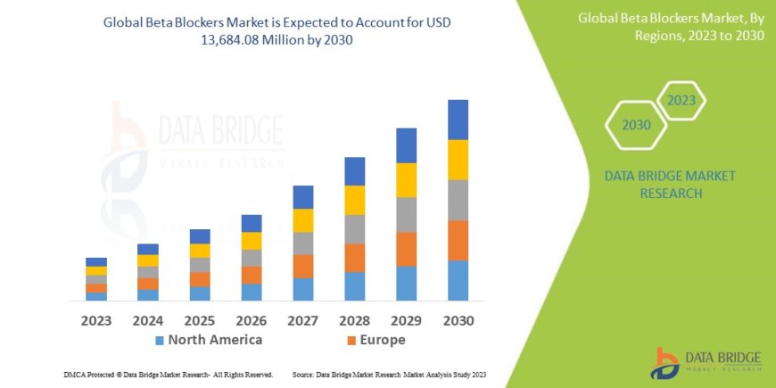 Beta Blockers Market Size, Share, Demand, Rising Trends, Growth and Competitors Analysis