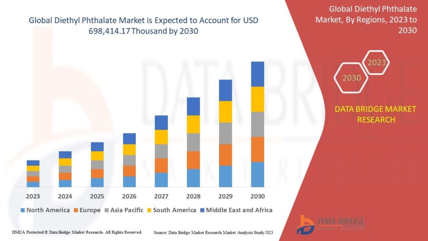 Diethyl Phthalate Market Size, Share, Trends, Key Drivers, Demand and Opportunity Analysis
