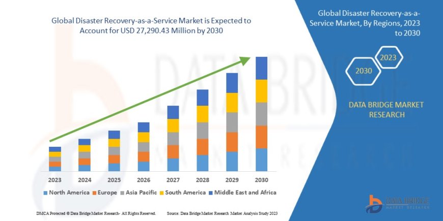 Disaster Recovery-as-a-Service Market Size, Share, Trends, Demand, Growth, Challenges and Competitive Outlook