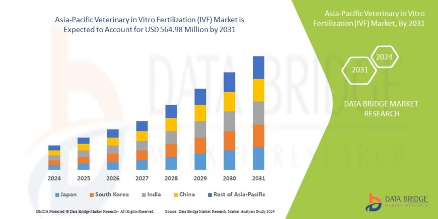 Asia-Pacific Veterinary in Vitro Fertilization (IVF) Market Insights and Growth Trends