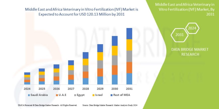 Middle East and Africa Veterinary In Vitro Fertilization (IVF) Market: Size, Share, and Future Growth