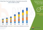 Dairy Free Snacks Market Size, Status and Industry Outlook During 2028