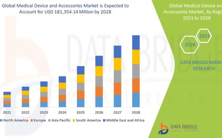 Medical Device and Accessories Market Thrives on Technological Innovation