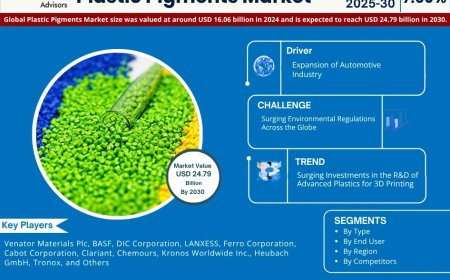 Plastic Pigments Poised for 7.50% CAGR Growth Through 2030