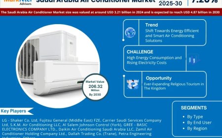 Saudi Arabia Air Conditioner Set to Grow at 7.20% CAGR, Reaching USD 4.87 Billion by 2030
