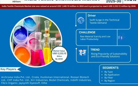 India Textile Chemicals Forecast: USD 2,232.12 Billion Valuation by 2030