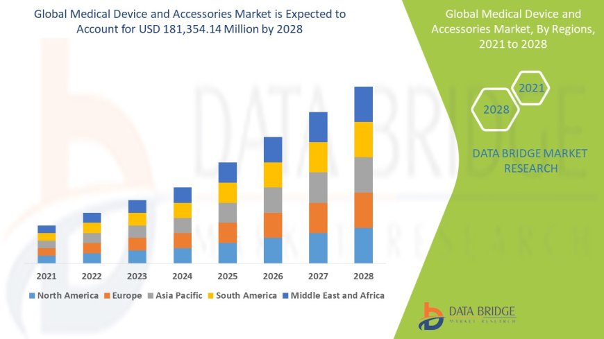 Medical Device and Accessories Market Thrives on Technological Innovation
