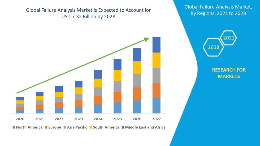 Failure Analysis Market Accelerates with Growing Need for Quality Assurance Across Industries