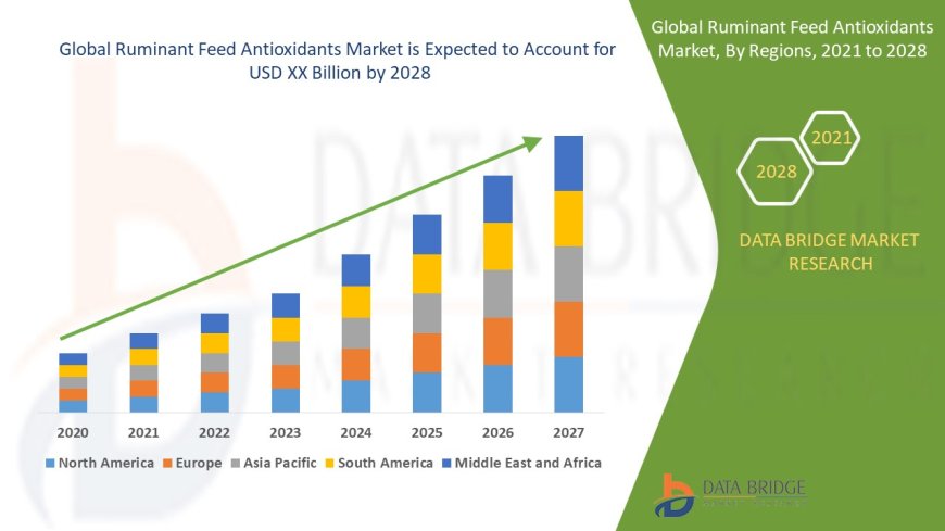 Ruminant Feed Antioxidants Market Expands Due to Focus on Animal Health and Feed Efficiency