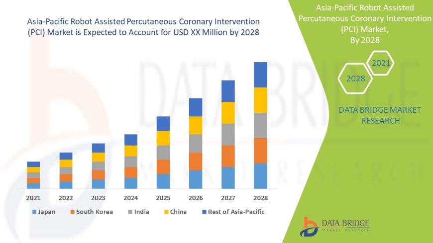Asia-Pacific Robot Assisted Percutaneous Coronary Intervention Devices Market Expands Amid Cardiac Robotics Advancements