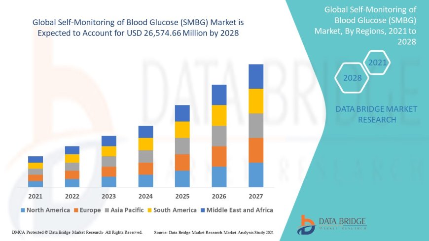 Self-Monitoring of Blood Glucose Market Expands with Increased Diabetes Awareness and Portable Device Innovation