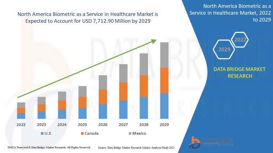 North America Biometric as a Service in Healthcare Market Grows with Secure Patient Identification and Cloud Integration