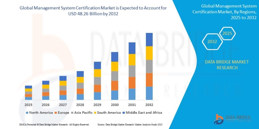 Management System Certification Market Analysis On Size and Industry Demand 2032