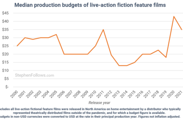Different Movie Production Budgets